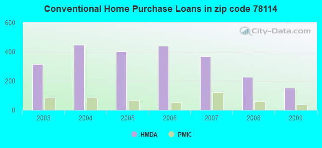Conventional Home Purchase Loans in zip code 78114