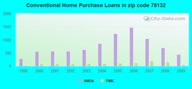 Conventional Home Purchase Loans in zip code 78132