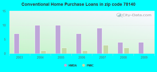 Conventional Home Purchase Loans in zip code 78140