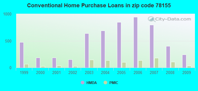Conventional Home Purchase Loans in zip code 78155