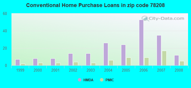 Conventional Home Purchase Loans in zip code 78208
