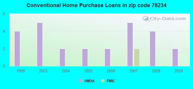 Conventional Home Purchase Loans in zip code 78234