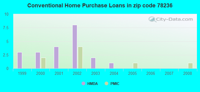 Conventional Home Purchase Loans in zip code 78236