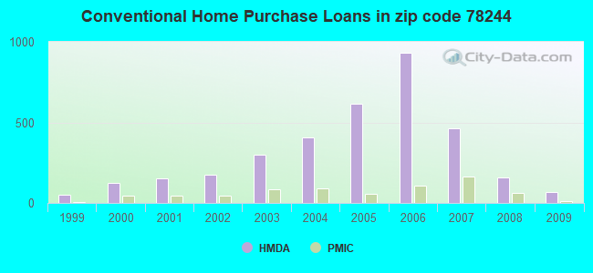 Conventional Home Purchase Loans in zip code 78244