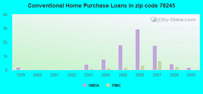 Conventional Home Purchase Loans in zip code 78245