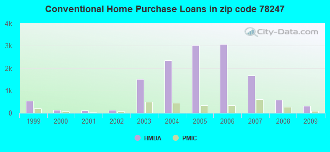 Conventional Home Purchase Loans in zip code 78247