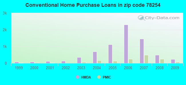 Conventional Home Purchase Loans in zip code 78254