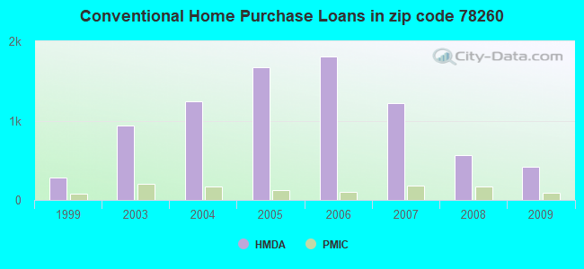 Conventional Home Purchase Loans in zip code 78260