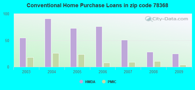 Conventional Home Purchase Loans in zip code 78368