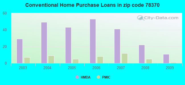 Conventional Home Purchase Loans in zip code 78370