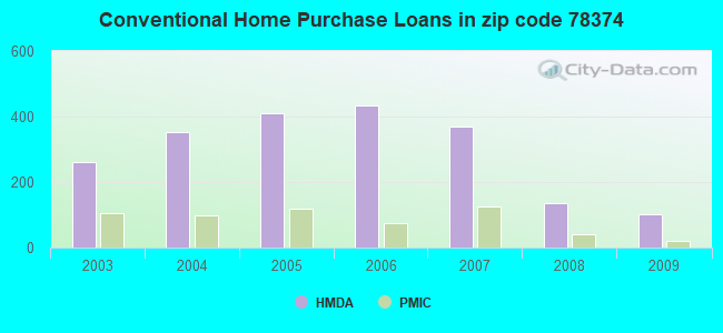 Conventional Home Purchase Loans in zip code 78374
