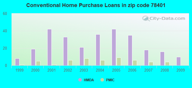 Conventional Home Purchase Loans in zip code 78401