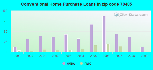 Conventional Home Purchase Loans in zip code 78405