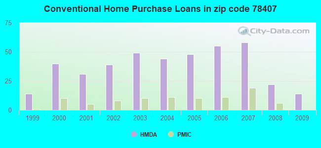 Conventional Home Purchase Loans in zip code 78407