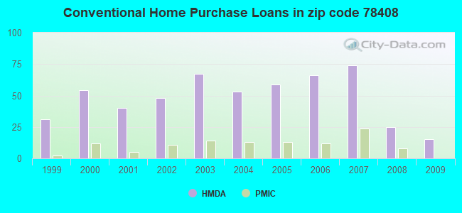 Conventional Home Purchase Loans in zip code 78408