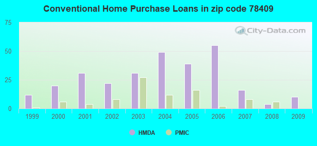 Conventional Home Purchase Loans in zip code 78409