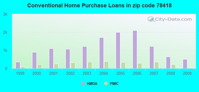 Conventional Home Purchase Loans in zip code 78418