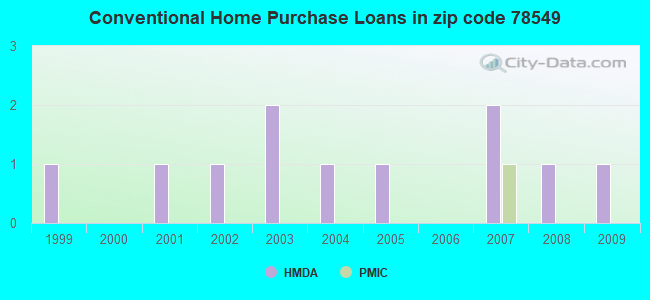 Conventional Home Purchase Loans in zip code 78549