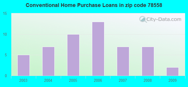 Conventional Home Purchase Loans in zip code 78558