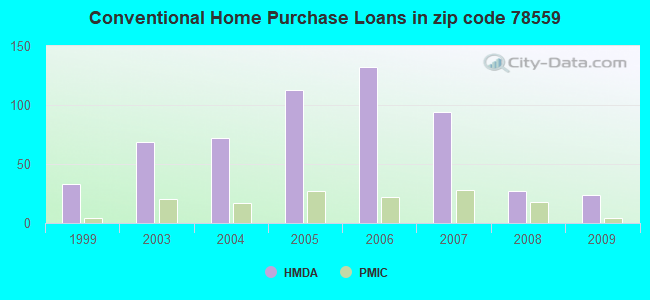 Conventional Home Purchase Loans in zip code 78559