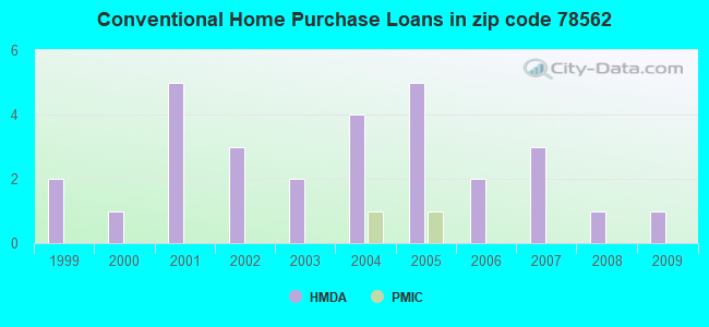 Conventional Home Purchase Loans in zip code 78562