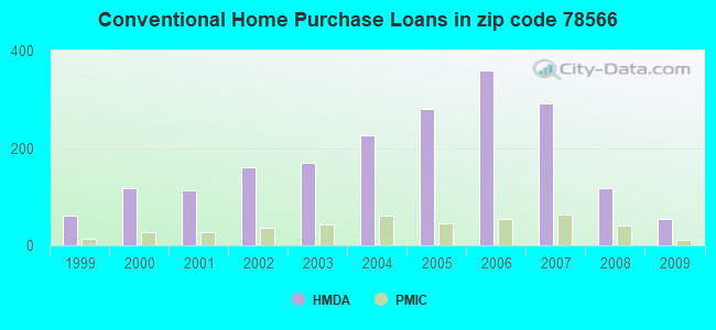 Conventional Home Purchase Loans in zip code 78566