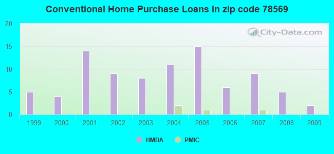 Conventional Home Purchase Loans in zip code 78569