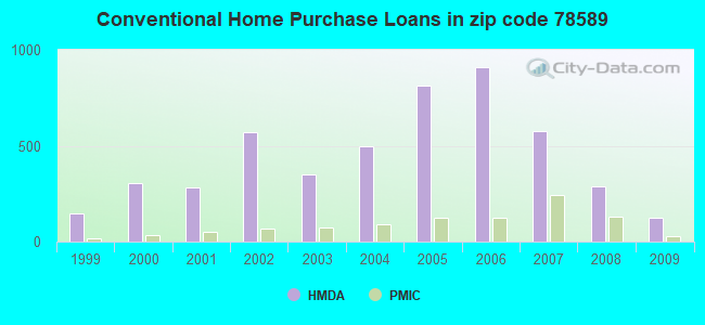 Conventional Home Purchase Loans in zip code 78589