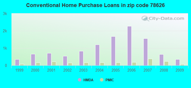 Conventional Home Purchase Loans in zip code 78626