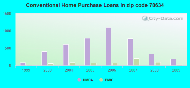 Conventional Home Purchase Loans in zip code 78634