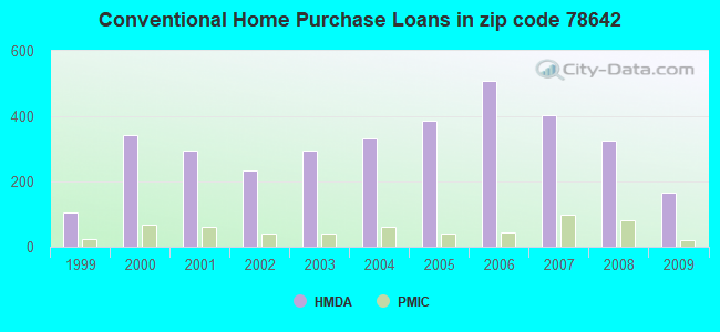 Conventional Home Purchase Loans in zip code 78642
