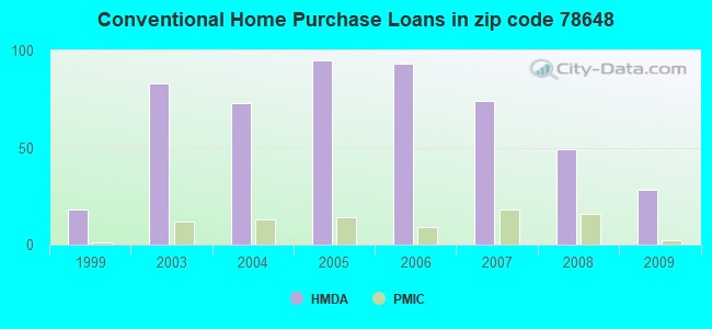 Conventional Home Purchase Loans in zip code 78648
