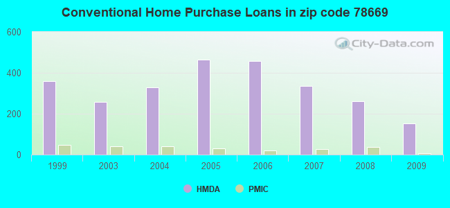 Conventional Home Purchase Loans in zip code 78669