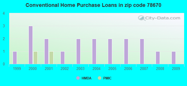 Conventional Home Purchase Loans in zip code 78670
