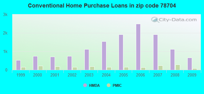 Conventional Home Purchase Loans in zip code 78704