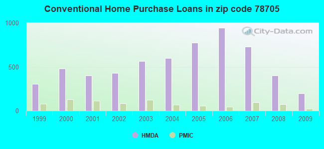 Conventional Home Purchase Loans in zip code 78705