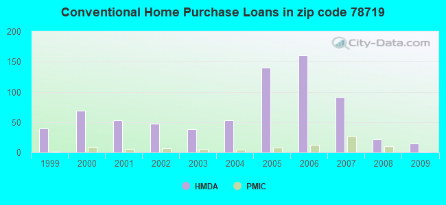 Conventional Home Purchase Loans in zip code 78719