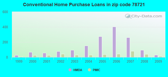 Conventional Home Purchase Loans in zip code 78721
