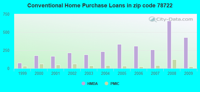 Conventional Home Purchase Loans in zip code 78722