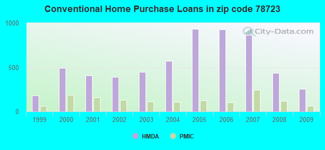 Conventional Home Purchase Loans in zip code 78723