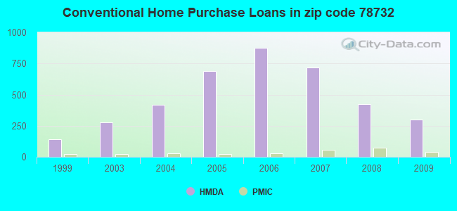 Conventional Home Purchase Loans in zip code 78732