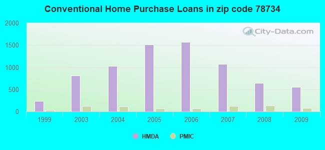 Conventional Home Purchase Loans in zip code 78734