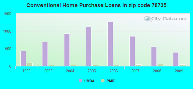 Conventional Home Purchase Loans in zip code 78735