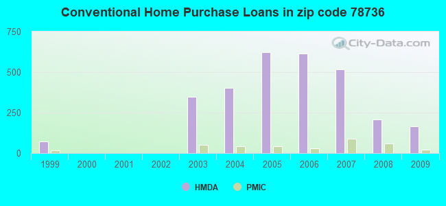 Conventional Home Purchase Loans in zip code 78736