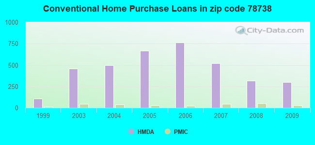 Conventional Home Purchase Loans in zip code 78738