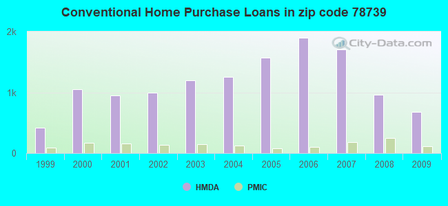 Conventional Home Purchase Loans in zip code 78739