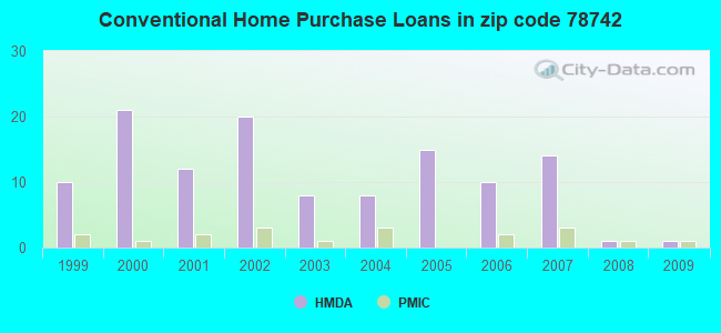Conventional Home Purchase Loans in zip code 78742