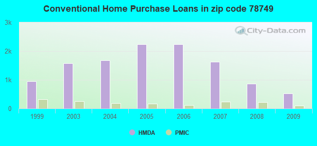 Conventional Home Purchase Loans in zip code 78749
