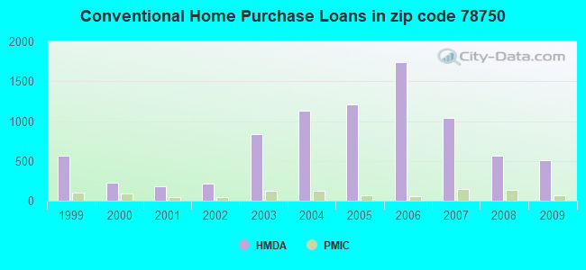 Conventional Home Purchase Loans in zip code 78750