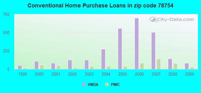 Conventional Home Purchase Loans in zip code 78754